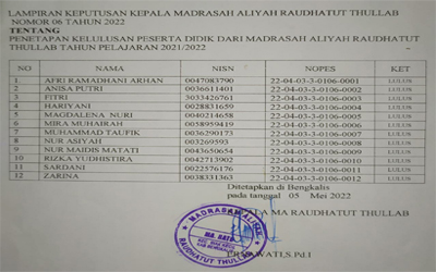 Pengumuman Kelulusan Siswa Kelas XII MAS RAUDHATUT THULLAB TAHUN 2022